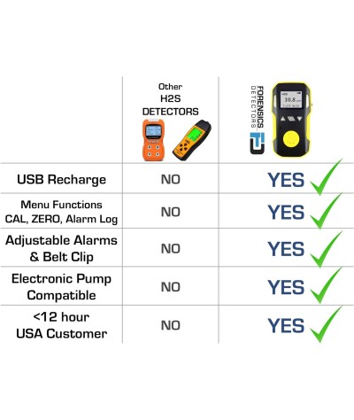 FORENSICS DETECTORS FD Monitor H2S + Bomba con Sonda por Forensics | EE.UU. NIST Calibrado | A prueba de agua y polvo | 0-100ppm